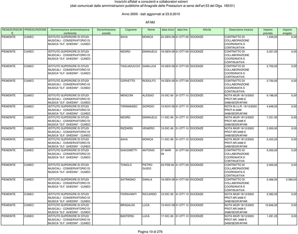 GHDINI" - CUNO Cognome Nome data inizio data fine Attività Descrizione incarico SAVA MONICA 24-GN- 31-OTT- DOCNZ CONTRATTO DI COLLABORAZION COORDINATA CONTINUATIVA NGRO MANUL 16-GN- 31-OTT- DOCNZ