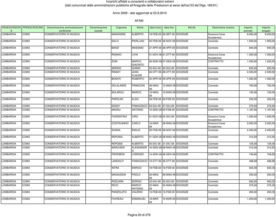 000,00 9.000,00 Accademico LOMBARDIA COMO CONSRVATORIO DI MUSICA SALVI PIRLUIGI 05-FB- 08-NOV- DOCNZ Contratto 1.950,00 1.