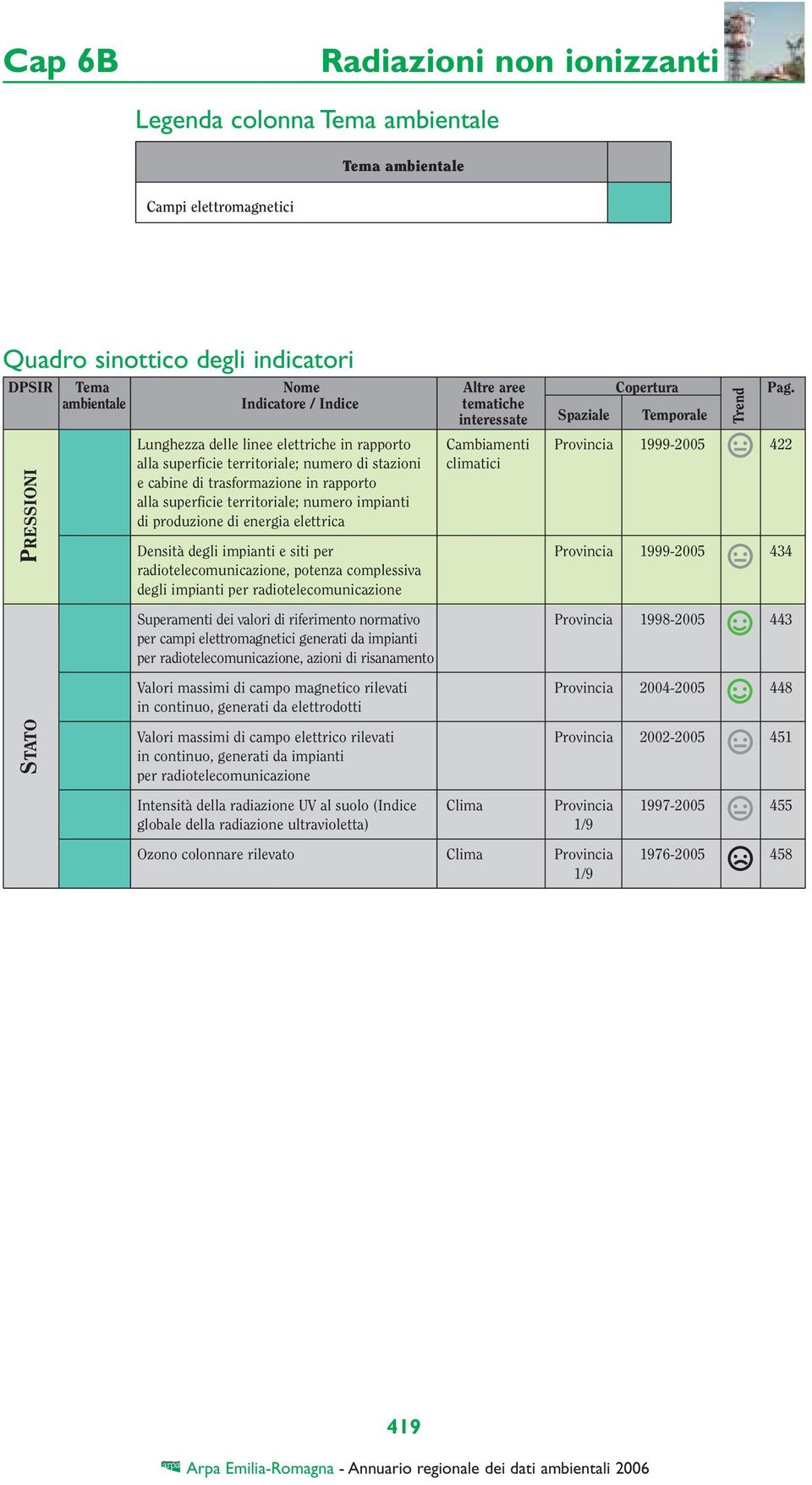 stazioni climatici e cabine di trasformazione in rapporto alla superficie territoriale; numero impianti di produzione di energia elettrica Densità degli impianti e siti per Provincia 199925 434