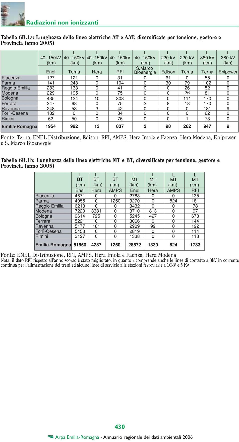 (km) (km) (km) (km) (km) (km) Enel Terna Hera RFI S.