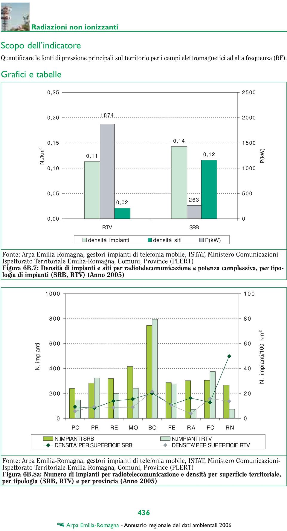 EmiliaRomagna, Comuni, Province (PLERT) Figura 6B.7: Densità di impianti e siti per radiotelecomunicazione e potenza complessiva, per tipologia di impianti (SRB, RTV) (Anno 25) 1 1 8 8 N.