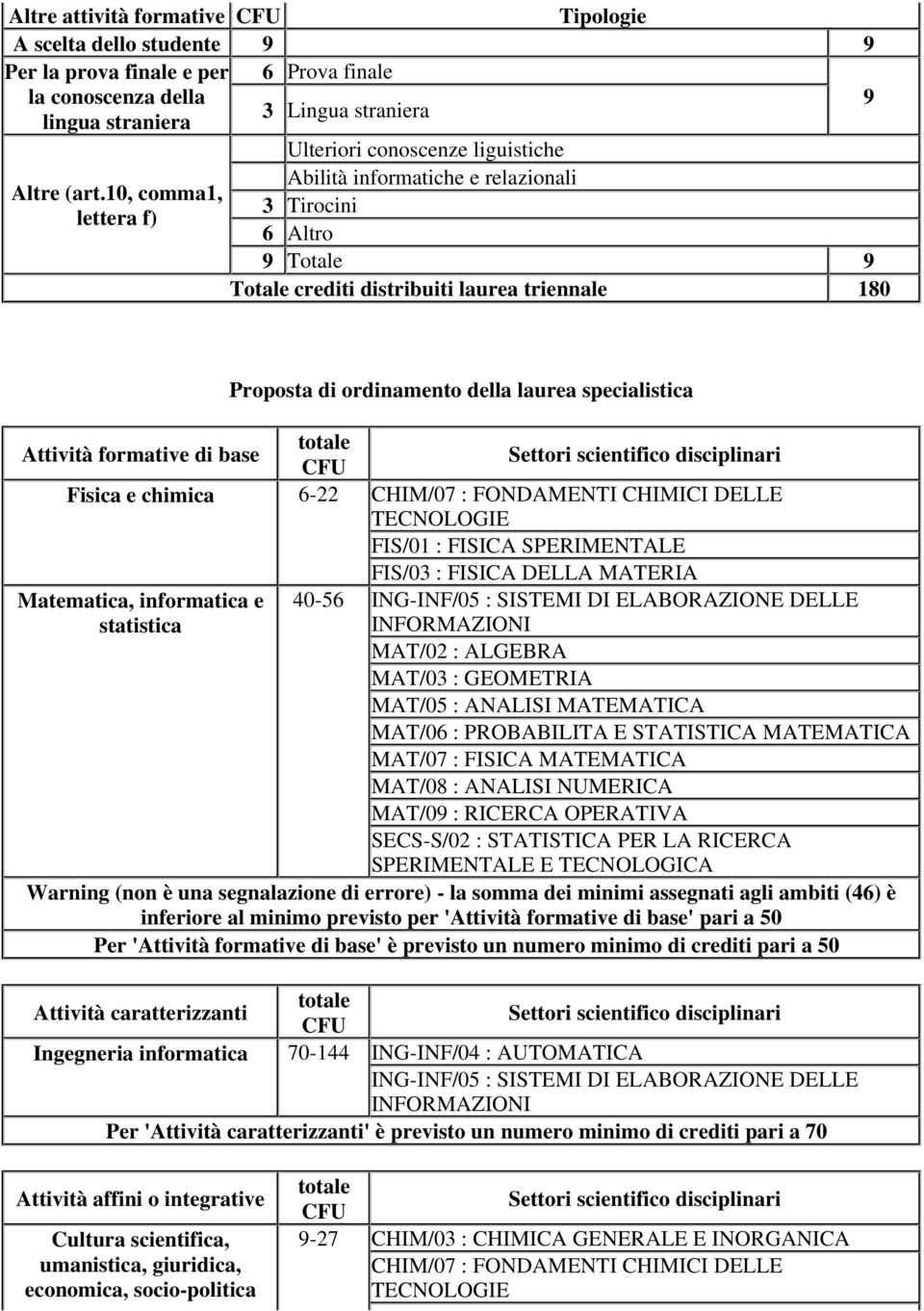 10, comma1, 3 Tirocini lettera f) 6 Altro 9 Totale 9 Totale crediti distribuiti laurea triennale 180 Proposta di ordinamento della laurea specialistica Fisica e chimica 6-22 CHIM/07 : FONDAMENTI