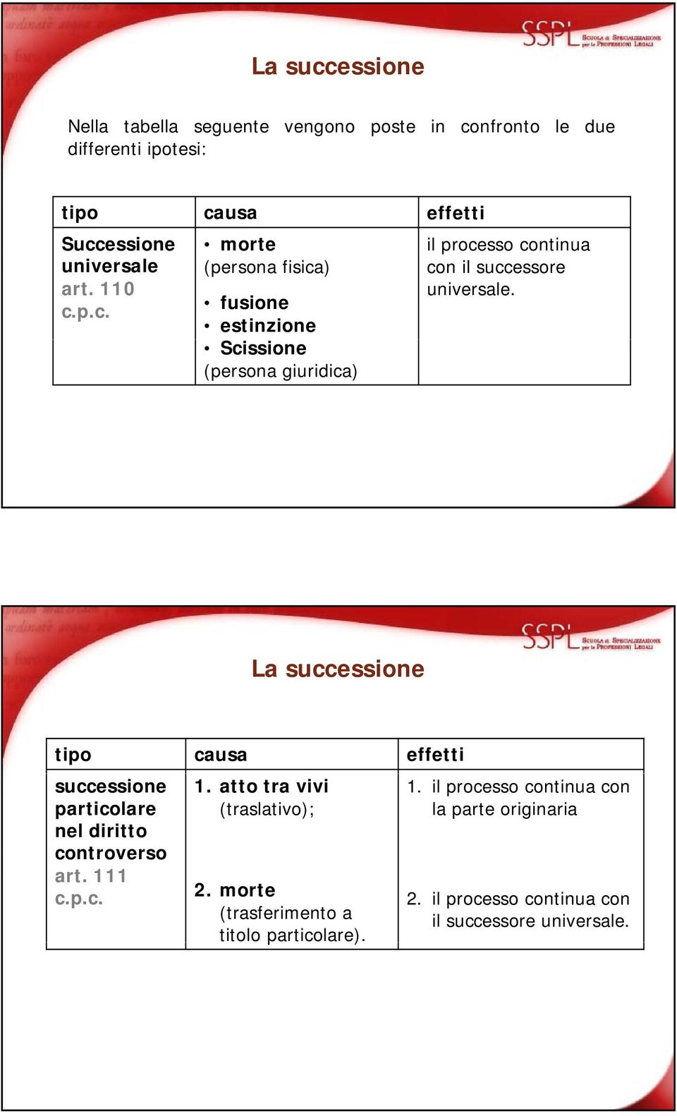 La successione tipo causa effetti successione particolare nel diritto controverso art. 111 c.p.c. 1. atto tra vivi (traslativo); 2.