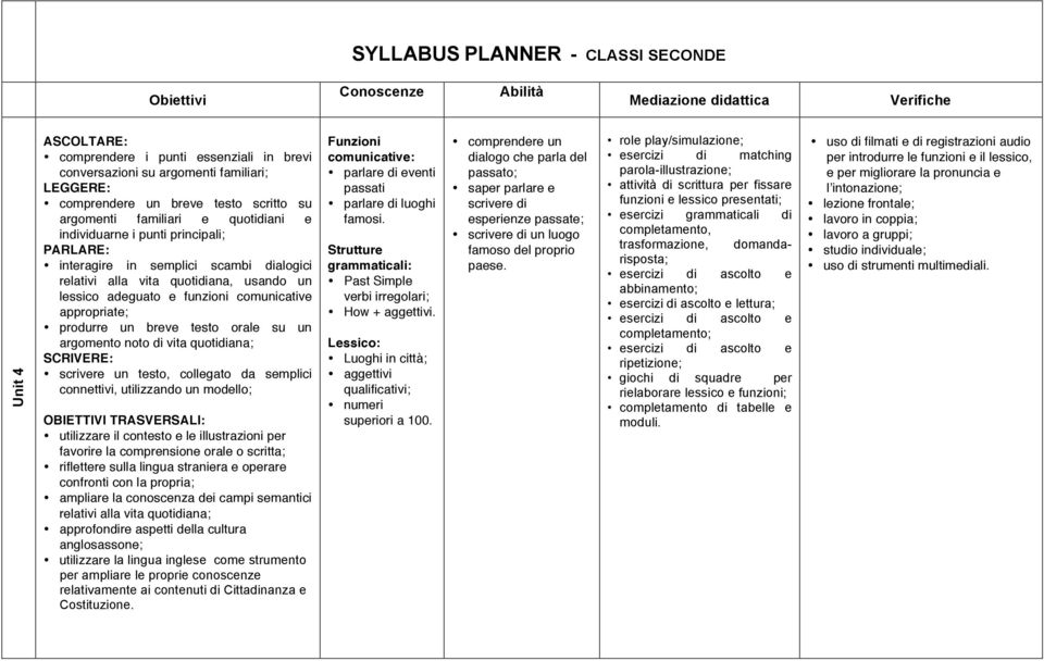 argomento noto di vita scrivere un testo, collegato da connettivi, utilizzando un modello; utilizzare il contesto e le illustrazioni per favorire la comprensione orale o scritta; riflettere sulla