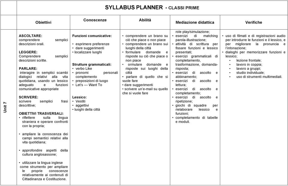 confronti con la propria; Funzioni comunicative: esprimere preferenze dare suggerimenti localizzare luoghi verbo Like pronomi personali complemento preposizioni di luogo Let s --- Want To Vestiti