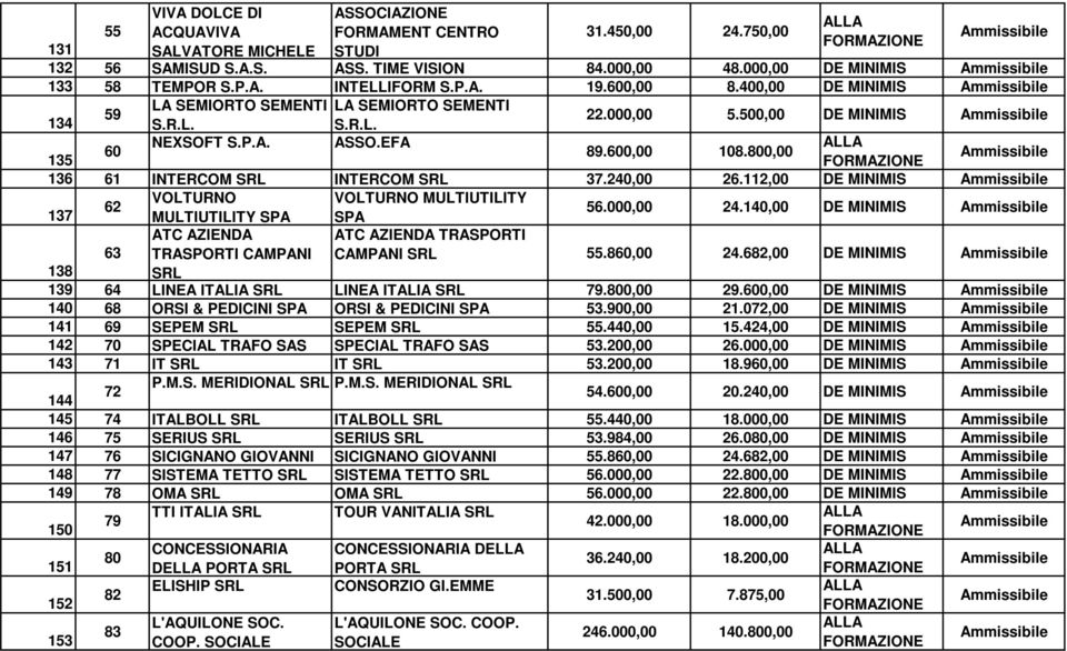 240,00 26.112,00 DE MINIMIS VOLTURNO VOLTURNO MULTIUTILITY 62 137 MULTIUTILITY SPA SPA 56.000,00 24.140,00 DE MINIMIS 63 ATC AZIENDA TRASPORTI CAMPANI ATC AZIENDA TRASPORTI CAMPANI 55.860,00 24.