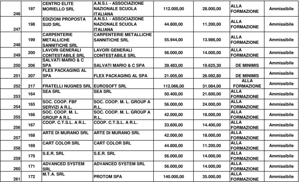 986,00 LAVORI GENERALI CONTESTABILE 250 206 SPA SALVATI MARIO & C SPA 39.483,00 19.625,30 DE MINIMIS FLEX PACKAGING AL 251 207 SPA FLEX PACKAGING AL SPA 21.005,00 26.