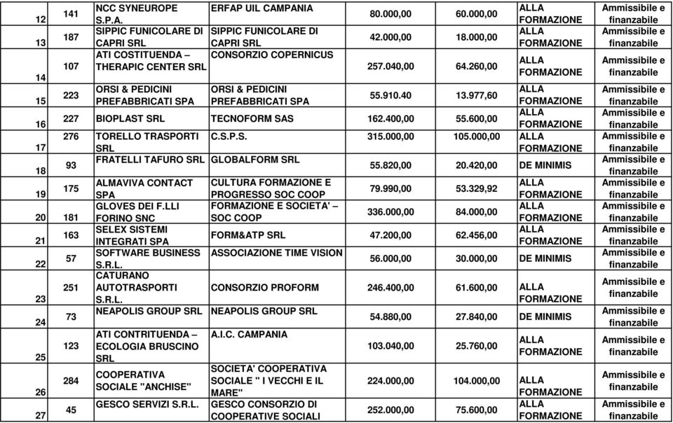 000,00 105.000,00 93 FRATELLI TAFURO GLOBALFORM 55.820,00 20.420,00 DE MINIMIS 175 20 181 21 22 23 24 25 26 27 163 57 251 73 123 284 45 ALMAVIVA CONTACT SPA GLOVES DEI F.