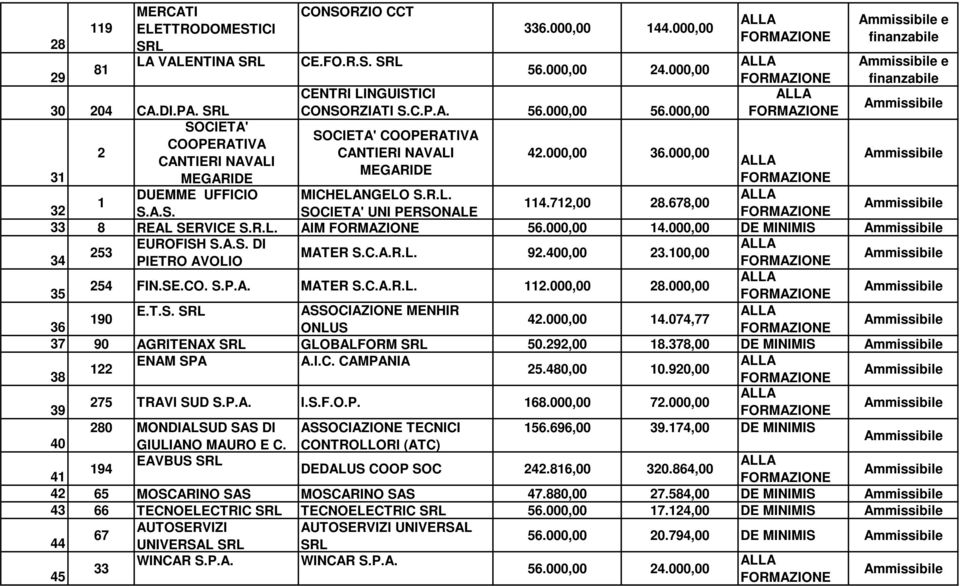 A.S. DI 253 MATER S.C.A.R.L. 92.400,00 23.100,00 34 PIETRO AVOLIO 254 FIN.SE.CO. S.P.A. MATER S.C.A.R.L. 112.000,00 28.000,00 35 E.T.S. ASSOCIAZIONE MENHIR 190 42.000,00 14.