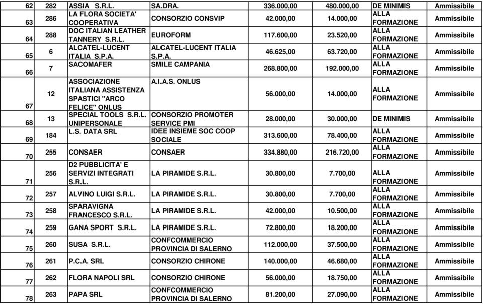 000,00 30.000,00 DE MINIMIS 68 69 70 71 72 73 74 75 76 77 78 184 UNIPERSONALE L.S. DATA SERVICE PMI IDEE INSIEME SOC COOP SOCIALE 313.600,00 78.400,00 255 CONSAER CONSAER 334.880,00 216.