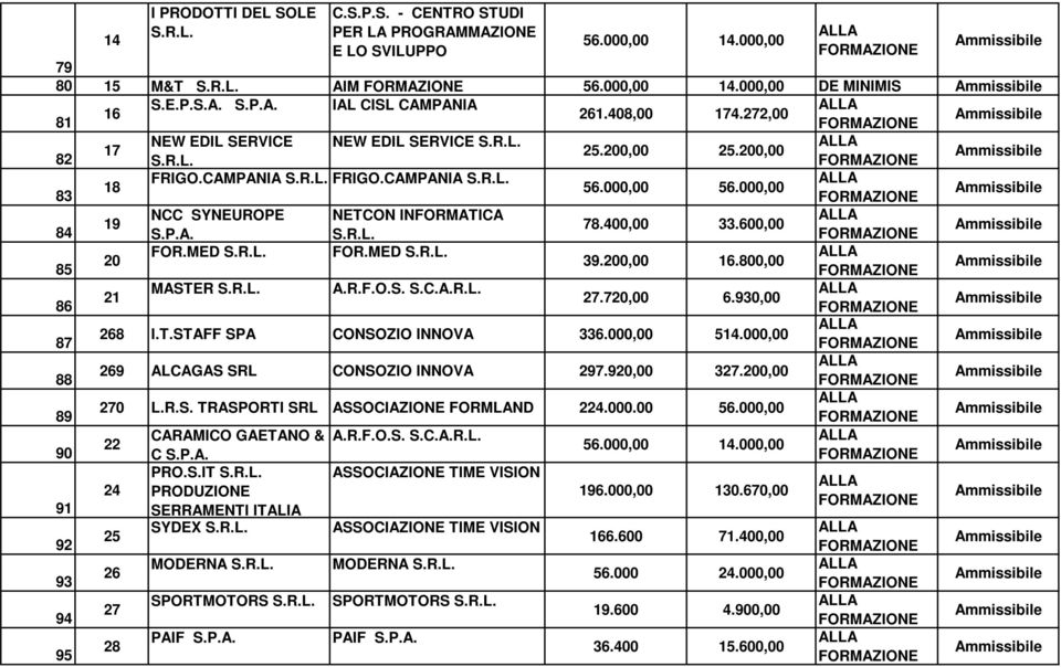 MED FOR.MED 20 39.200,00 16.800,00 85 MASTER A.R.F.O.S. S.C.A.R.L. 21 27.720,00 6.930,00 86 268 I.T.STAFF SPA CONSOZIO INNOVA 336.000,00 514.000,00 87 269 ALCAGAS CONSOZIO INNOVA 297.920,00 327.