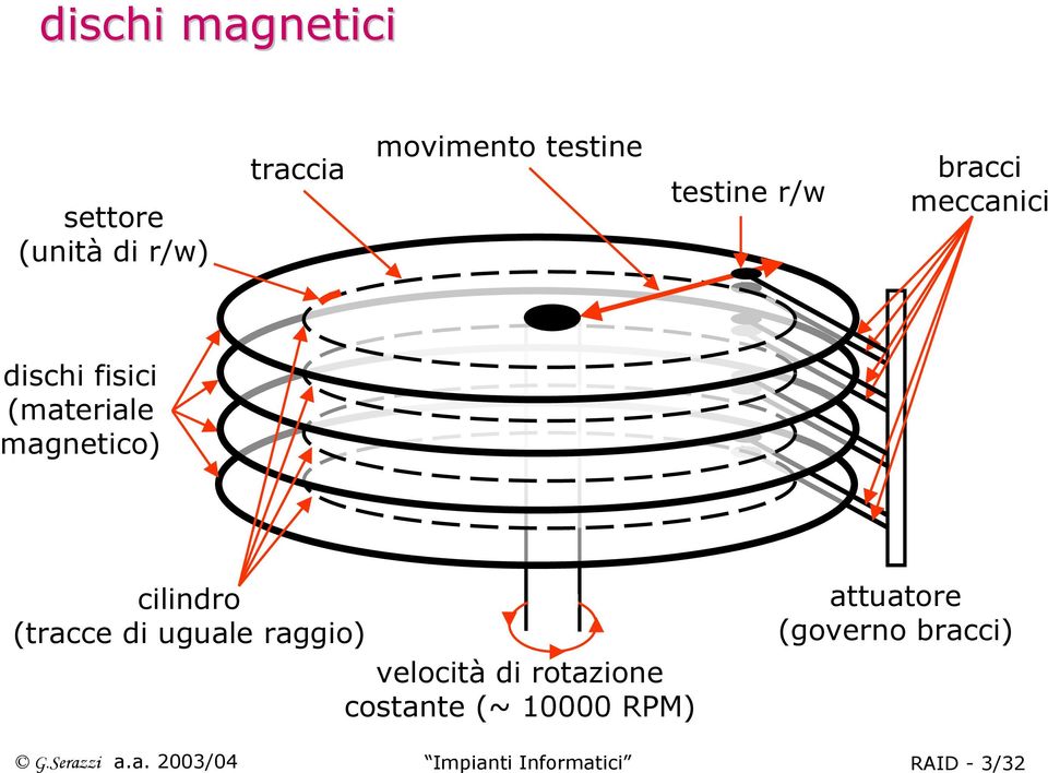 di uguale raggio) velocità di rotazione costante (~ 10000 RPM) attuatore
