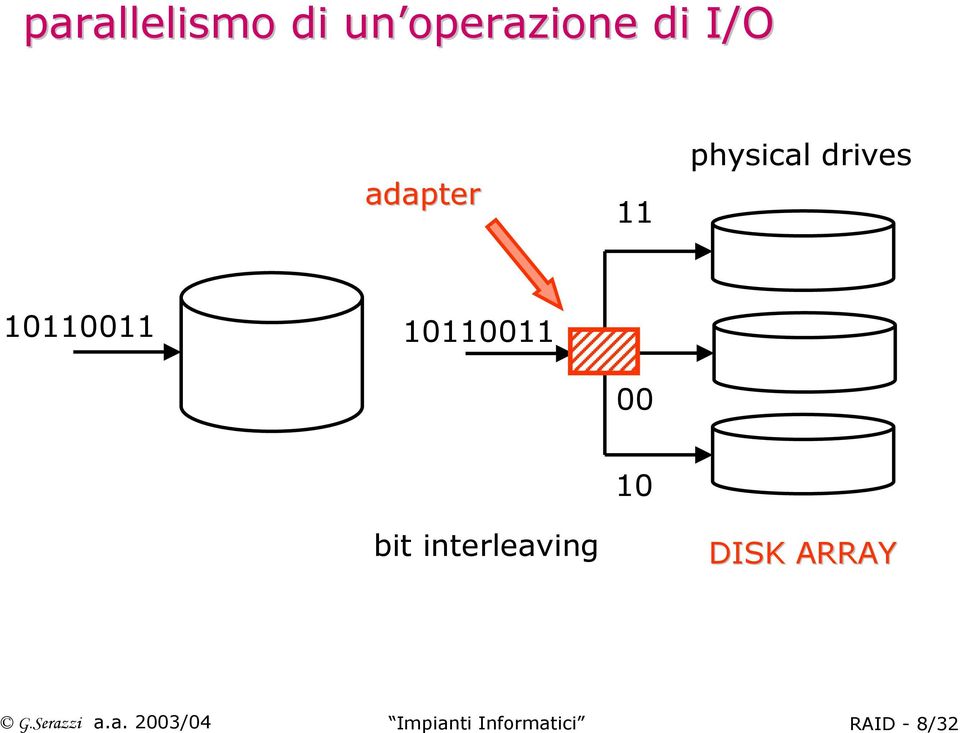 10110011 00 bit interleaving 10 DISK ARRAY