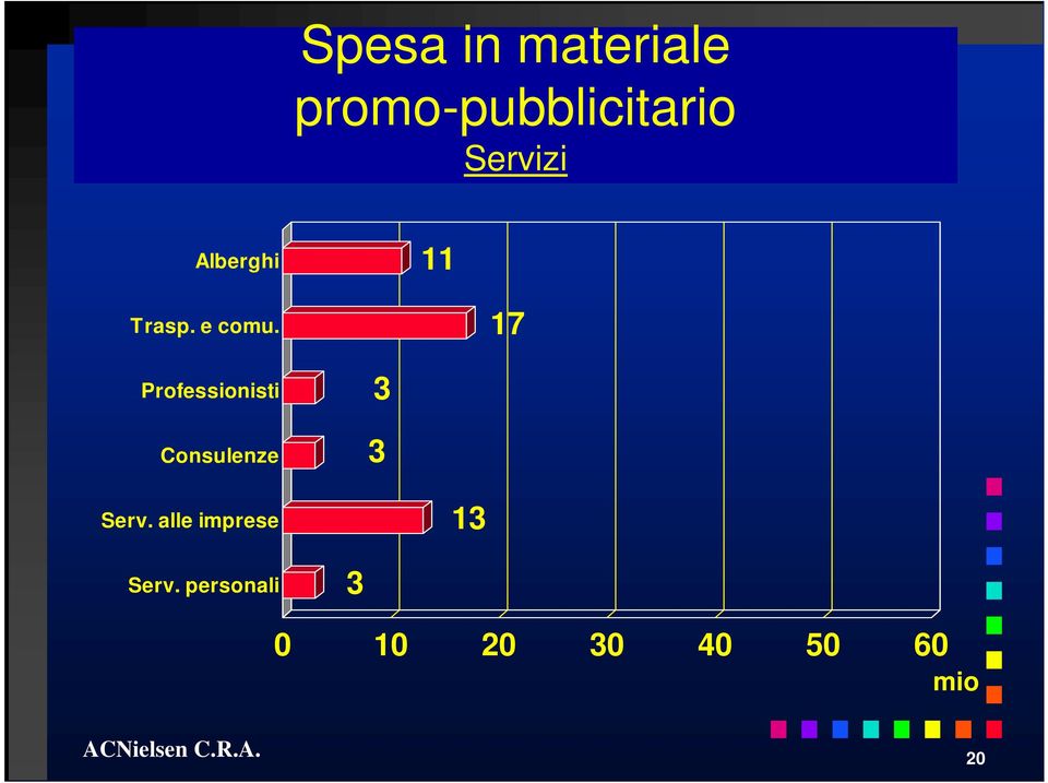 17 Professionisti Consulenze 3 3 Serv.