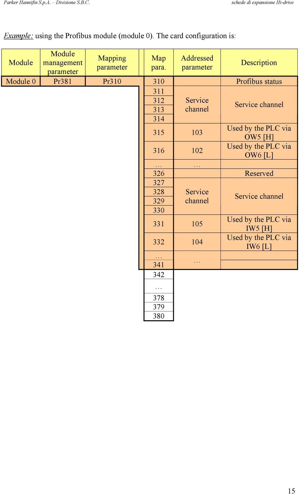 Addressed parameter Description Module 0 Pr381 Pr310 310 Profibus status 311 312 Service 313 channel Service channel 314