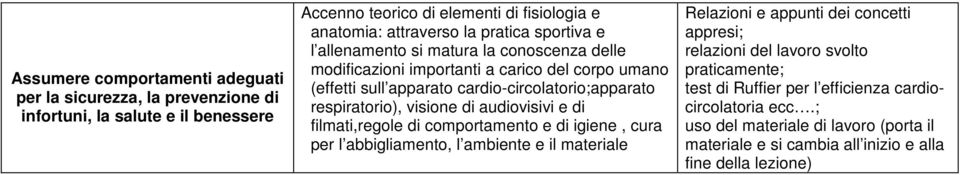 respiratorio), visione di audiovisivi e di filmati,regole di comportamento e di igiene, cura per l abbigliamento, l ambiente e il materiale Relazioni e appunti dei concetti