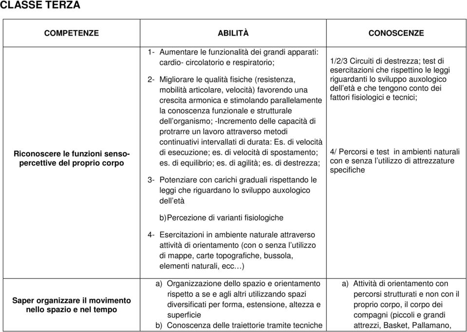 funzionale e strutturale dell organismo; -Incremento delle capacità di protrarre un lavoro attraverso metodi continuativi intervallati di durata: Es. di velocità di esecuzione; es.