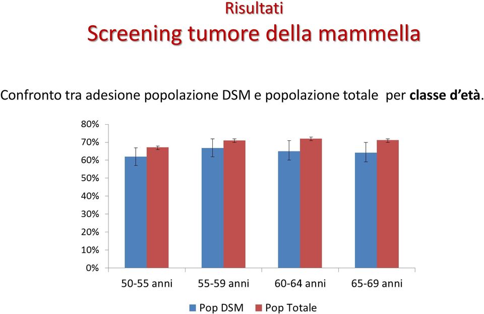 adesione popolazione DSM e