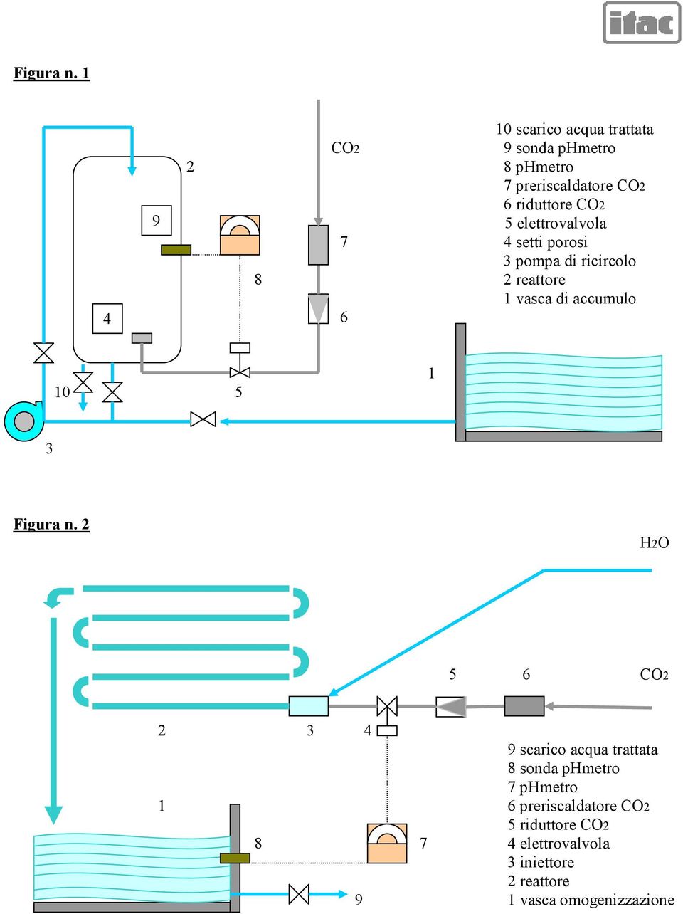 CO2 5 elettrovalvola 7 4 setti porosi 3 pompa di ricircolo 8 2 reattore 1 vasca di accumulo 6 10 5 1