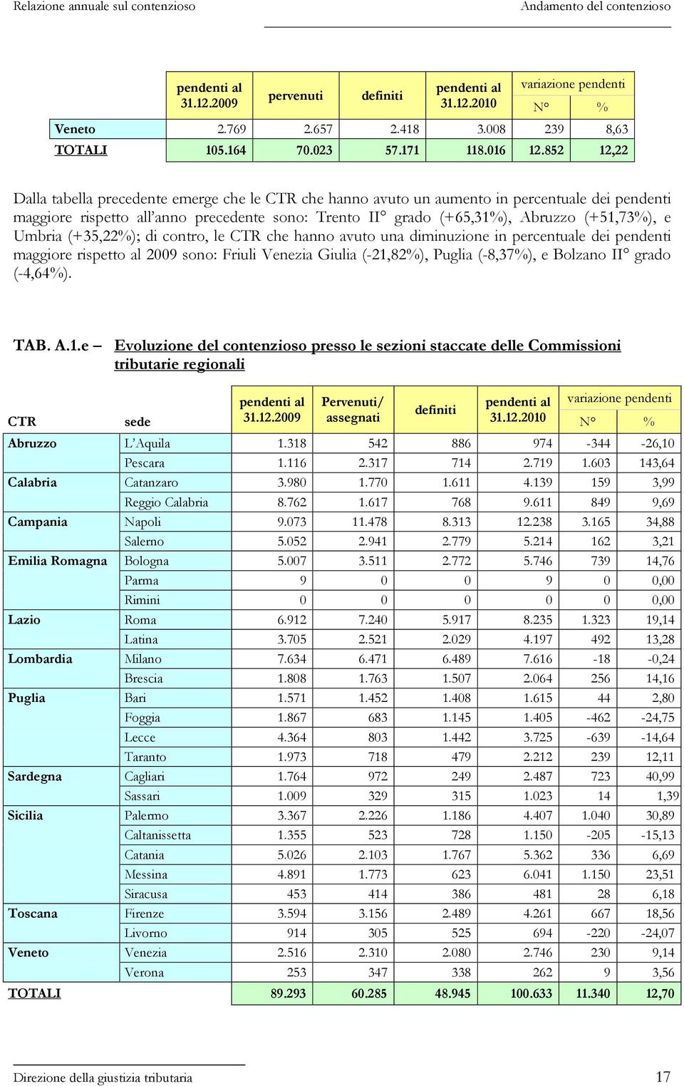 Umbria (+35,22%); di contro, le CTR che hanno avuto una diminuzione in percentuale dei pendenti maggiore rispetto al 2009 sono: Friuli Venezia Giulia (-21,82%), Puglia (-8,37%), e Bolzano II grado