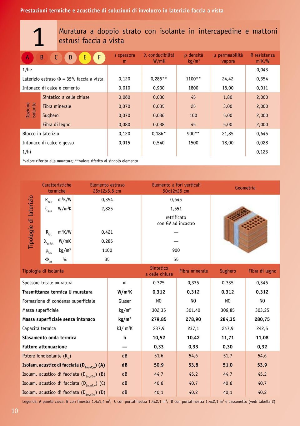 in laterizio 0,120 0,186* 900** 21,85 0,645 Intonaco di calce e gesso 0,015 0,540 1500 18,00 0,028 1/hi 0,123 *valore riferito alla uratura; **valore riferito al singolo eleento Opzione isolante 1