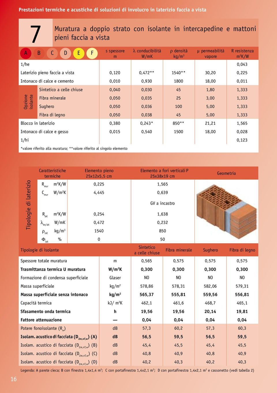 0,380 0,243* 850** 21,21 1,565 Intonaco di calce e gesso 0,015 0,540 1500 18,00 0,028 1/hi 0,123 *valore riferito alla uratura; **valore riferito al singolo eleento Opzione isolante 7 Muratura a