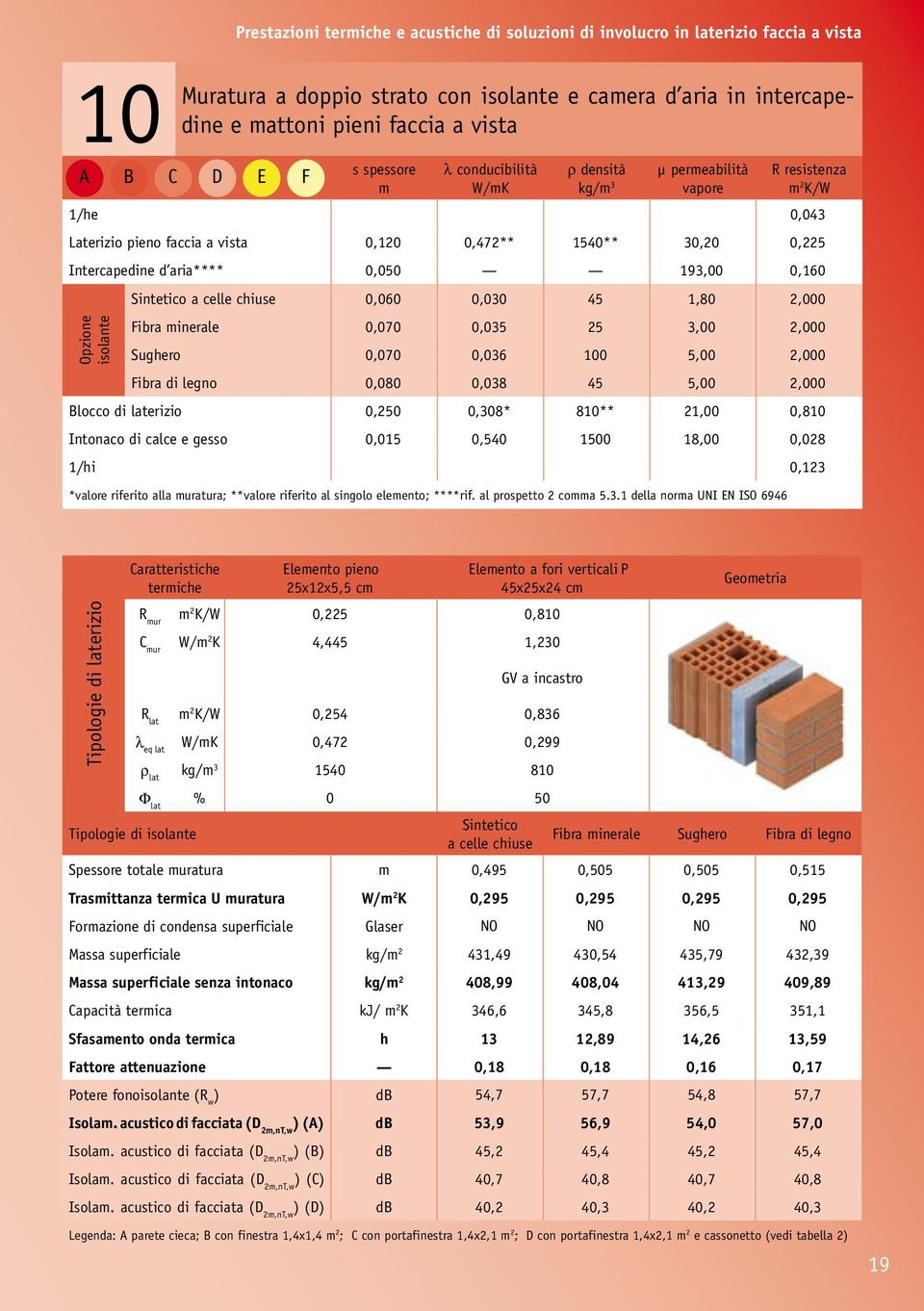 3,00 2,000 Sughero 0,070 0,036 100 5,00 2,000 Fibra di legno 0,080 0,038 45 5,00 2,000 Blocco di laterizio 0,250 0,308* 810** 21,00 0,810 Intonaco di calce e gesso 0,015 0,540 1500 18,00 0,028 1/hi