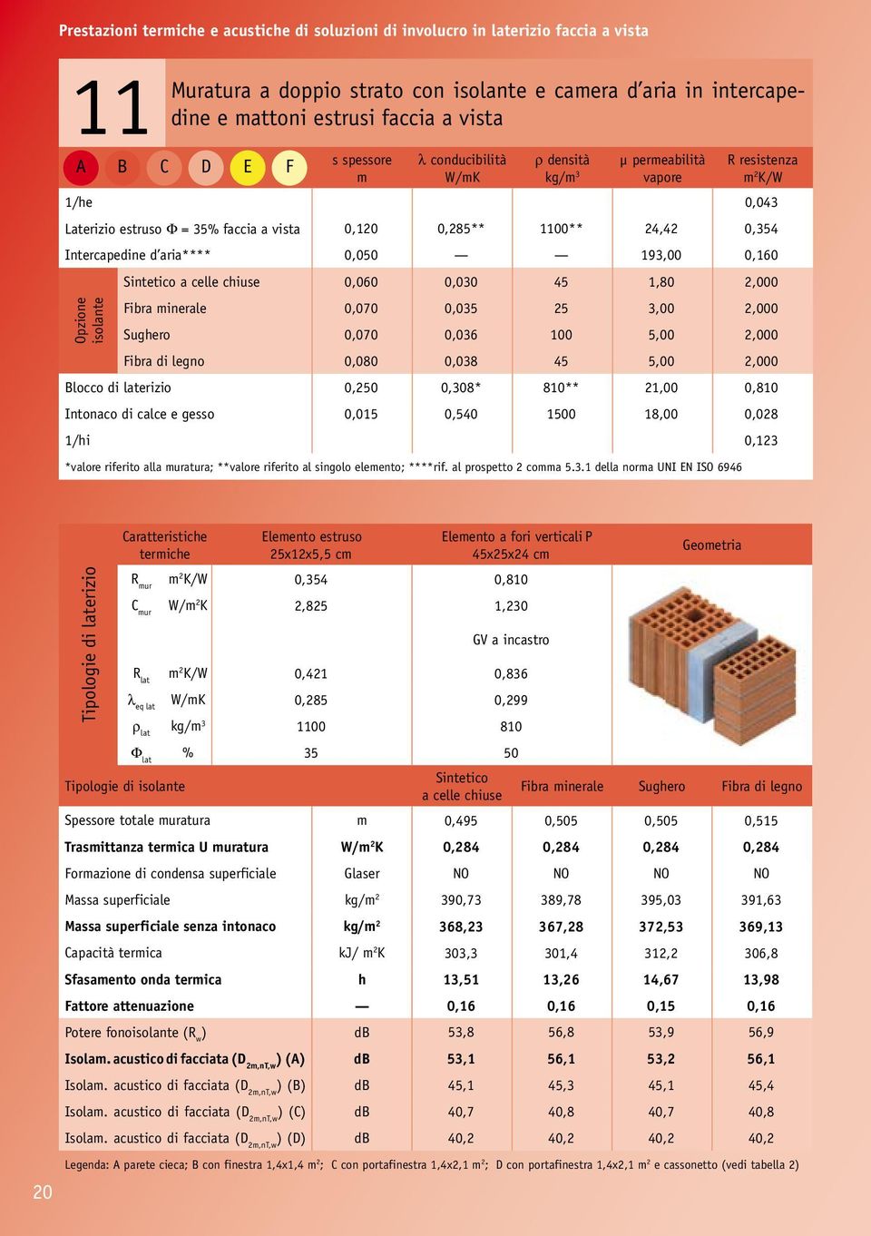 0,035 25 3,00 2,000 Sughero 0,070 0,036 100 5,00 2,000 Fibra di legno 0,080 0,038 45 5,00 2,000 Blocco di laterizio 0,250 0,308* 810** 21,00 0,810 Intonaco di calce e gesso 0,015 0,540 1500 18,00