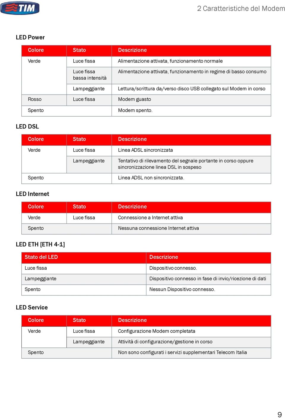 LED DSL Colore Stato Descrizione Verde Luce fissa Linea ADSL sincronizzata Lampeggiante Tentativo di rilevamento del segnale portante in corso oppure sincronizzazione linea DSL in sospeso Spento