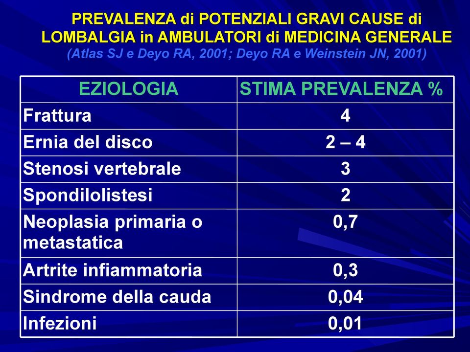 Stenosi vertebrale Spondilolistesi Neoplasia primaria o metastatica Artrite