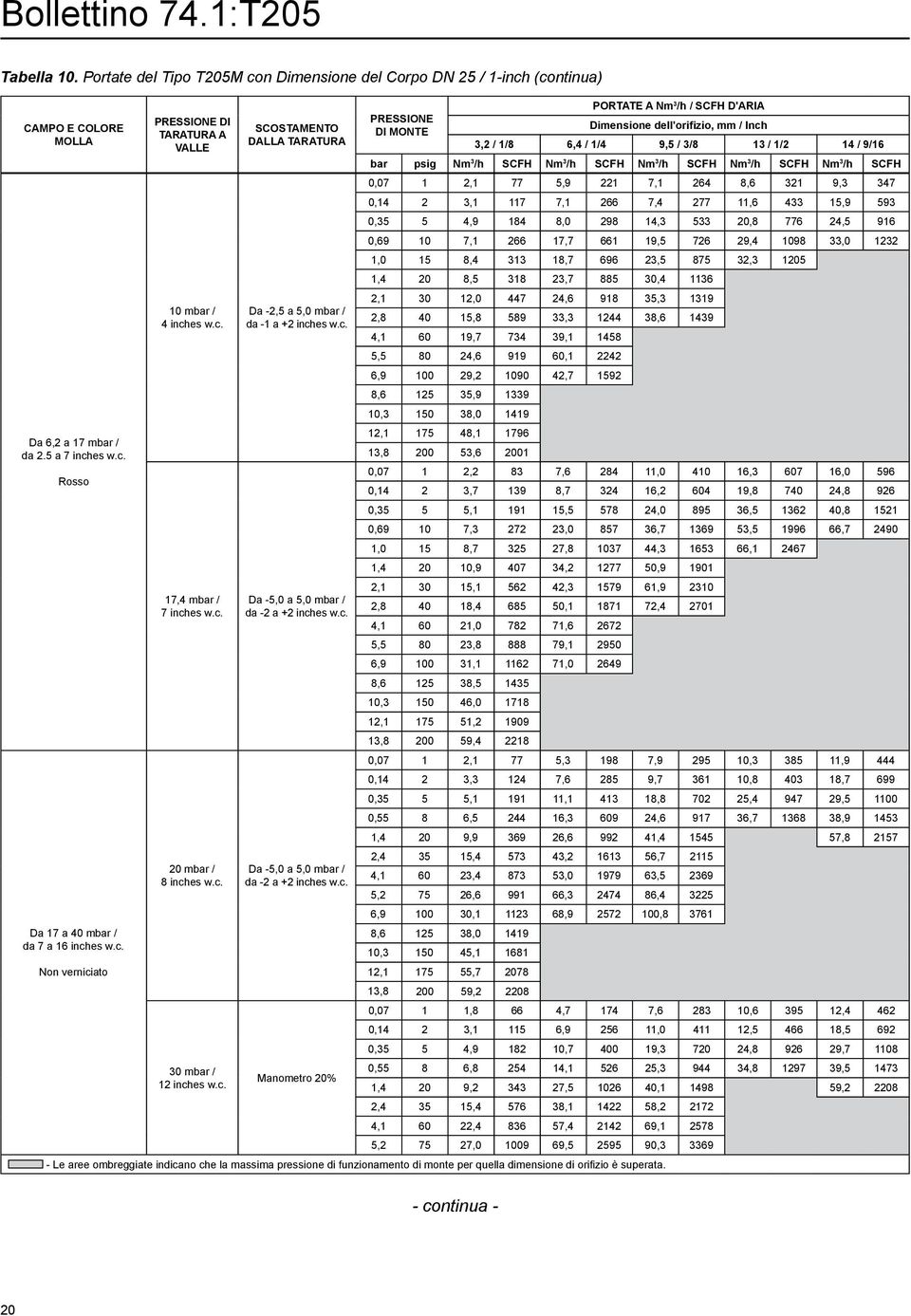 /h / SCFH d'aria bar psig Nm 3 /h SCFH Nm 3 /h SCFH Nm 3 /h SCFH Nm 3 /h SCFH Nm 3 /h SCFH 0,07 1 2,1 77 5,9 221 7,1 264 8,6 321 9,3 347 0,14 2 3,1 117 7,1 266 7,4 277 11,6 433 15,9 593 0,35 5 4,9