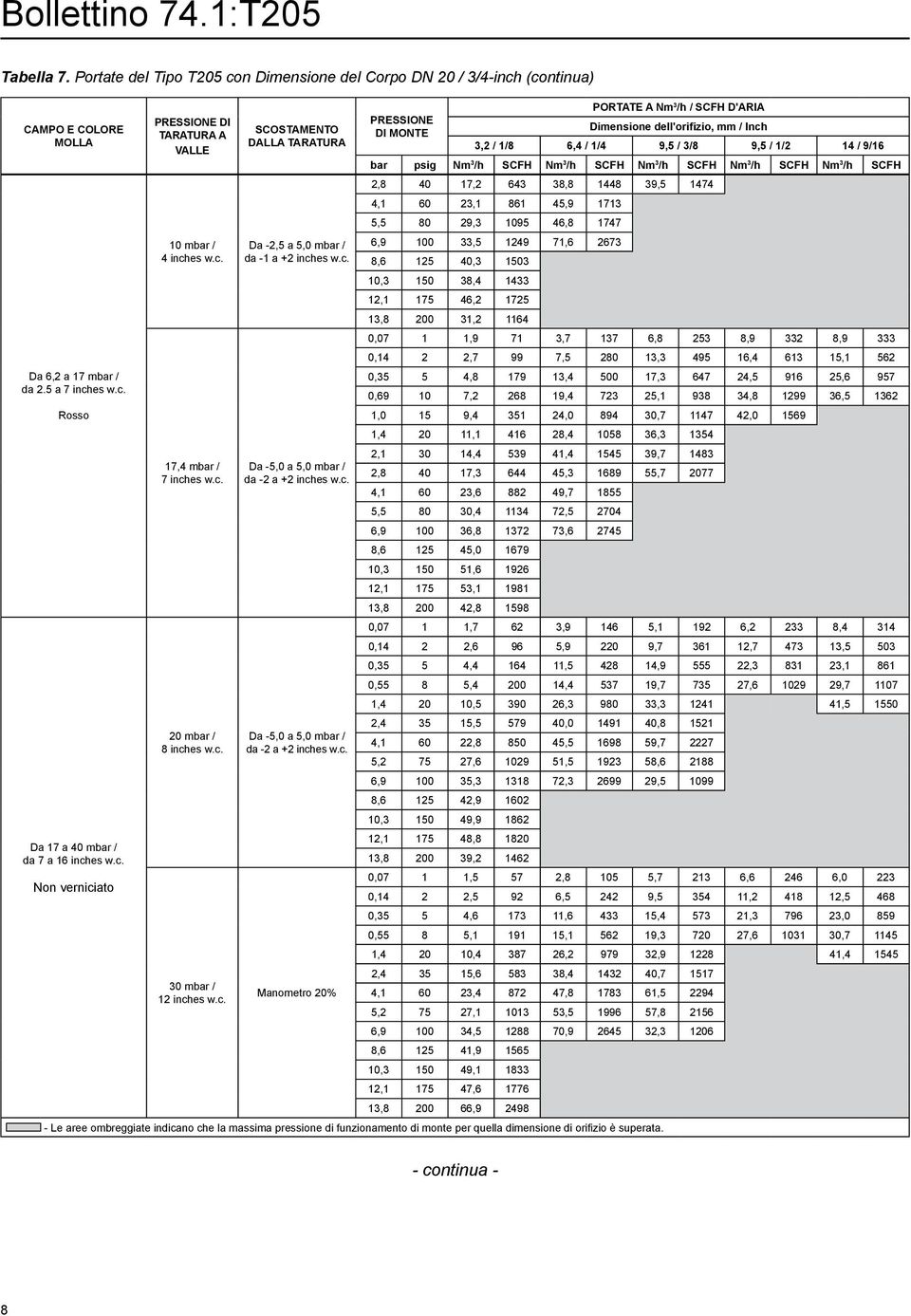 /h / SCFH d'aria 3,2 / 1/8 6,4 / 1/4 9,5 / 3/8 9,5 / 1/2 14 / 9/16 bar psig Nm 3 /h SCFH Nm 3 /h SCFH Nm 3 /h SCFH Nm 3 /h SCFH Nm 3 /h SCFH 2,8 40 17,2 643 38,8 1448 39,5 1474 4,1 60 23,1 861 45,9