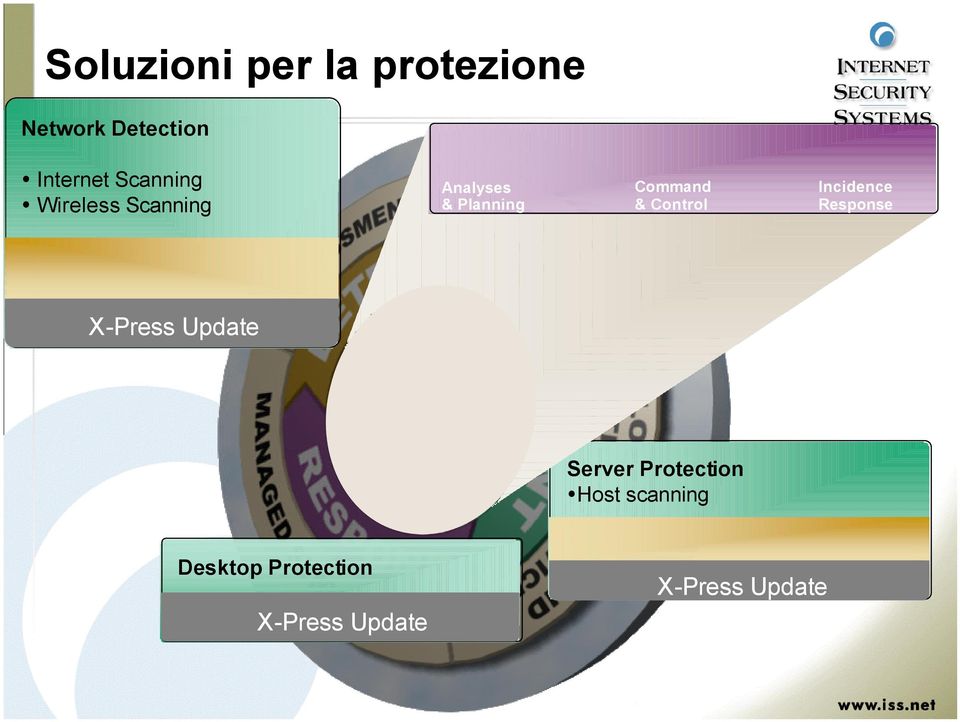 Control Incidence Response X-Press Update Server