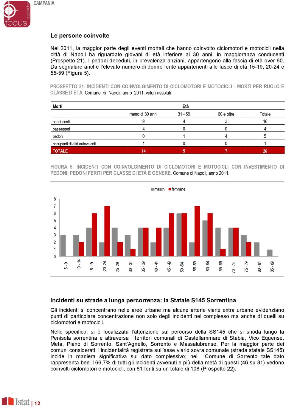 I pedoni deceduti, in prevalenza anziani, appartengono alla fascia di età over 60. Da segnalare anche l elevato numero di donne ferite appartenenti alle fasce di età 15-19, 20-24 e 55-59 (Figura 5).