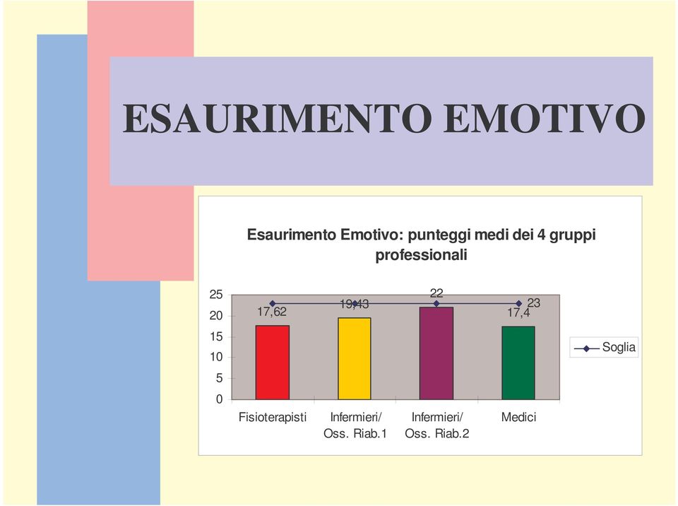 22 17,4 23 15 10 Soglia 5 0 Fisioterapisti