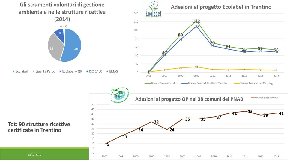 Ecolabel totali Licenze Ecolabel Ricettività Turistica Licenze Ecolabel per Camping Tot: 90 strutture ricettive certificate in Trentino 50 45 40 35 30 25 20 15 10 5 9