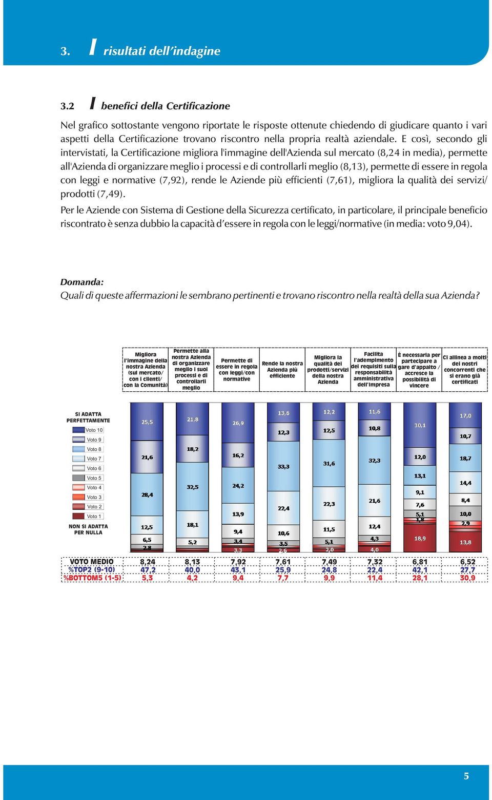 E così, secondo gli intervistati, la Certificazione migliora l'immagine dell'azienda sul mercato (8,24 in media), permette all'azienda di organizzare meglio i processi e di controllarli meglio