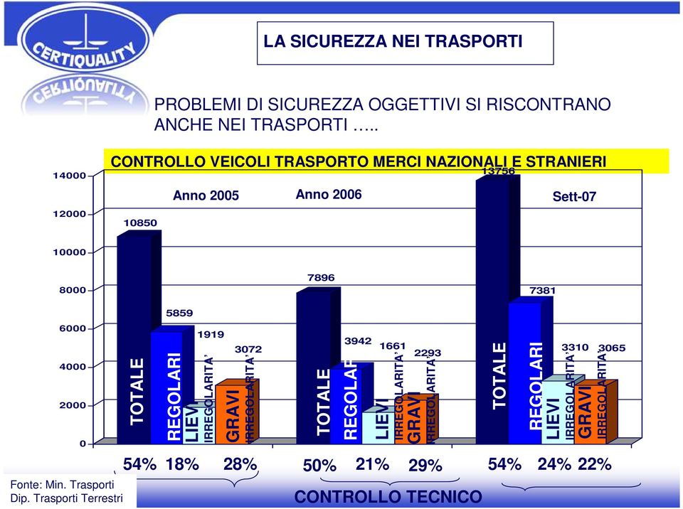 4000 2000 0 Fonte: Min. Trasporti Dip.