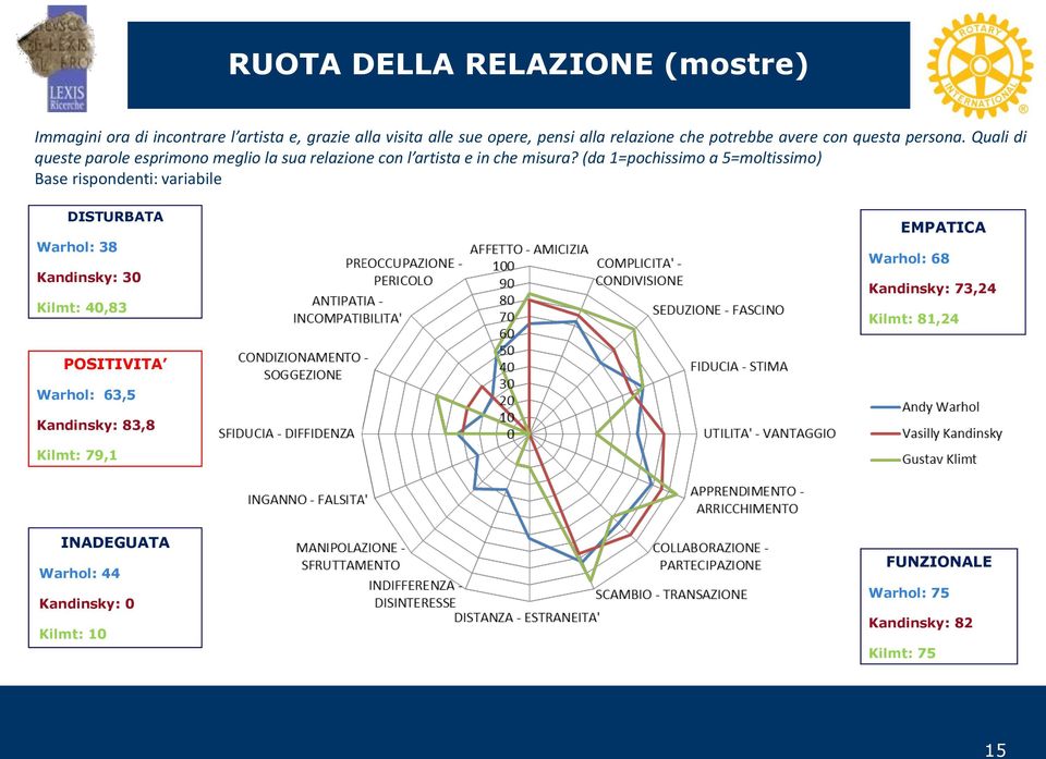 (da 1=pochissimo a 5=moltissimo) Base rispondenti: variabile DISTURBATA Warhol: 38 Kandinsky: 30 Kilmt: 40,83 EMPATICA Warhol: 68