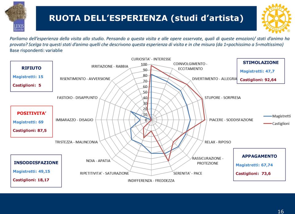 Scelga tra questi stati d animo quelli che descrivono questa esperienza di visita e in che misura (da 1=pochissimo a 5=moltissimo) Base