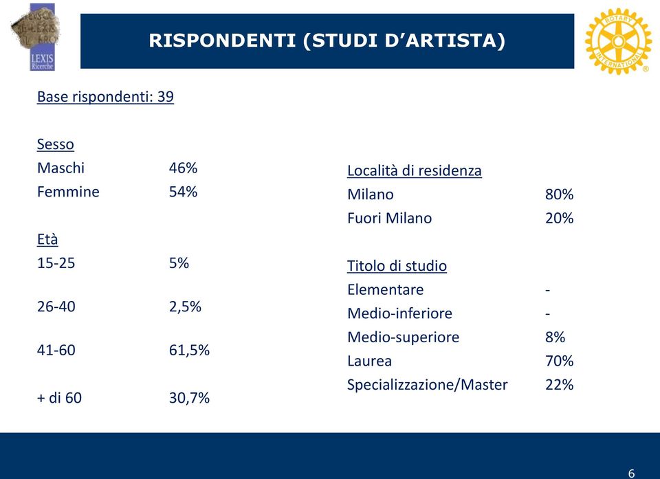 di residenza Milano 80% Fuori Milano 20% Titolo di studio Elementare -