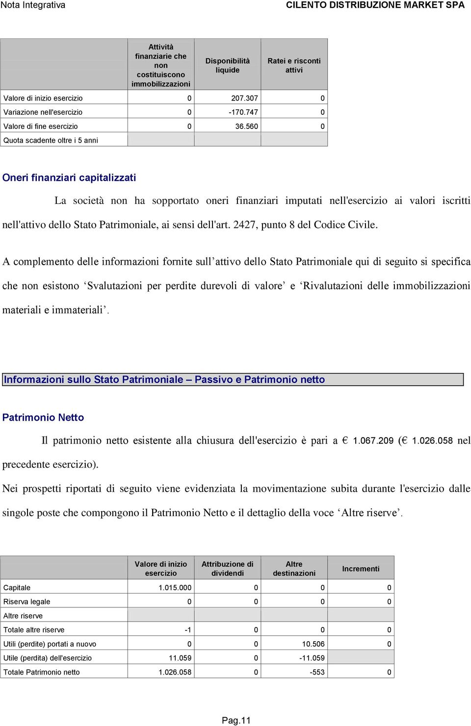 560 0 Quota scadente oltre i 5 anni Oneri finanziari capitalizzati La società non ha sopportato oneri finanziari imputati nell'esercizio ai valori iscritti nell'attivo dello Stato Patrimoniale, ai