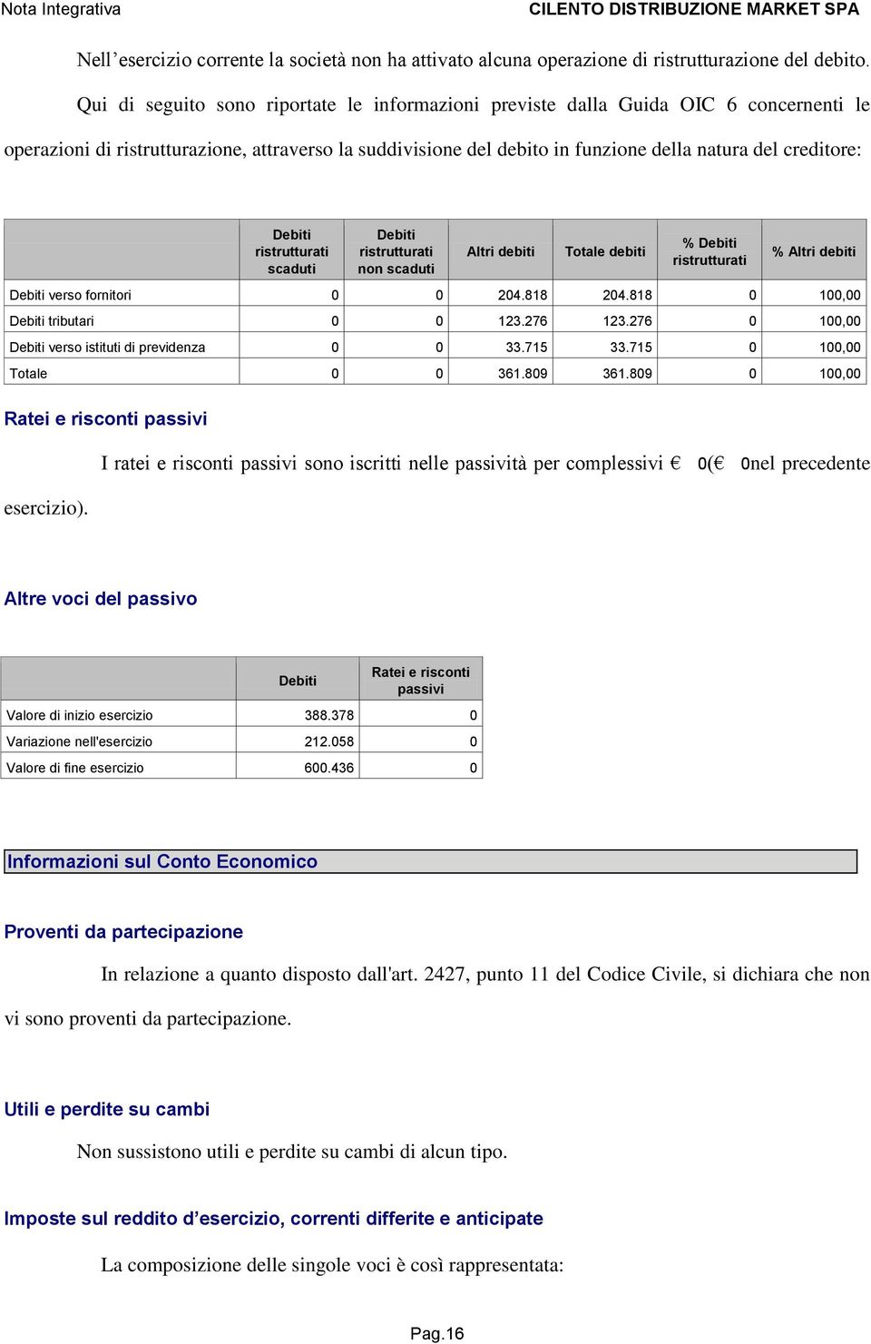 Debiti ristrutturati scaduti Debiti ristrutturati non scaduti Altri debiti Totale debiti % Debiti ristrutturati % Altri debiti Debiti verso fornitori 0 0 204.818 204.