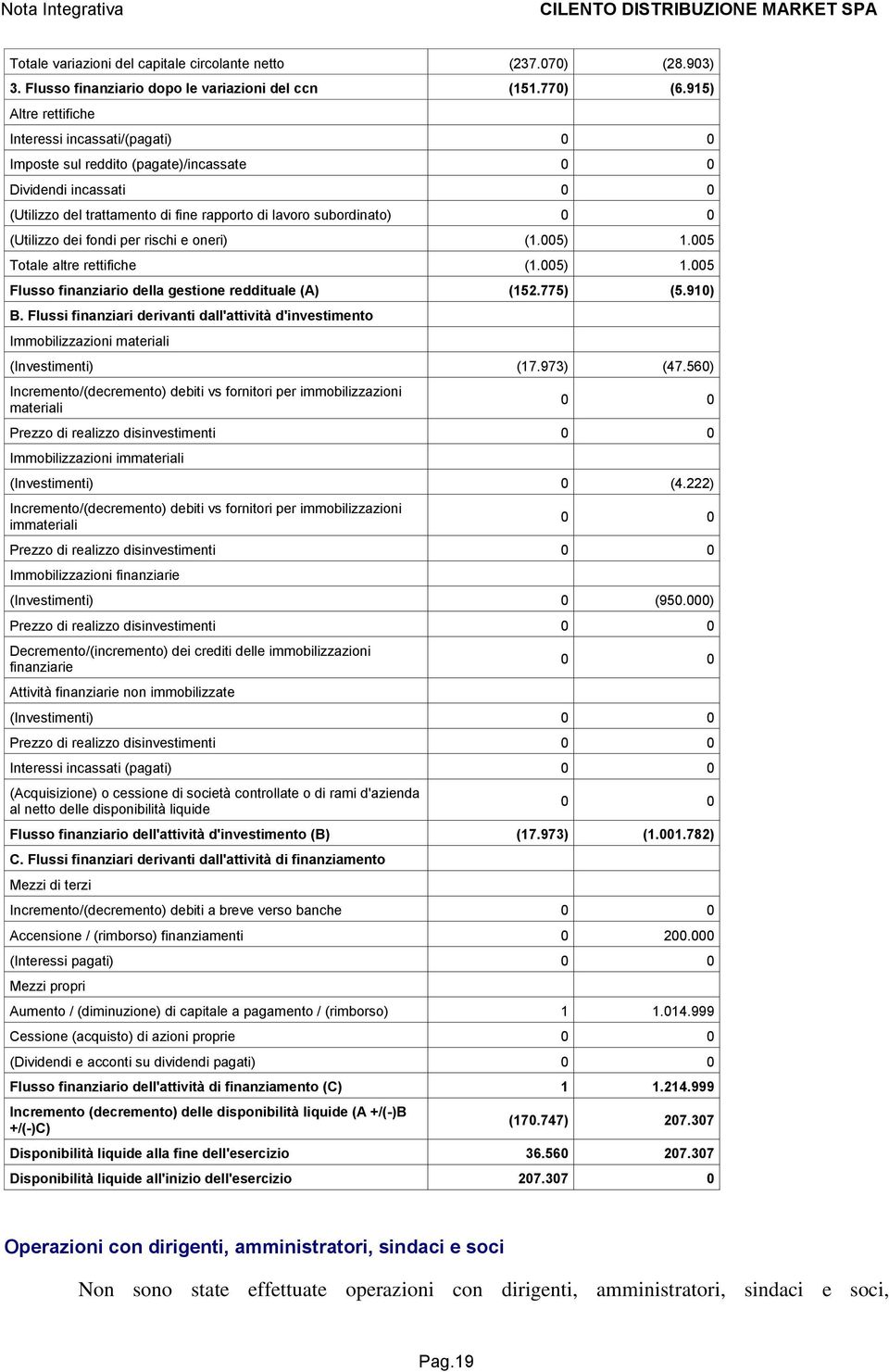 (Utilizzo dei fondi per rischi e oneri) (1.005) 1.005 Totale altre rettifiche (1.005) 1.005 Flusso finanziario della gestione reddituale (A) (152.775) (5.910) B.