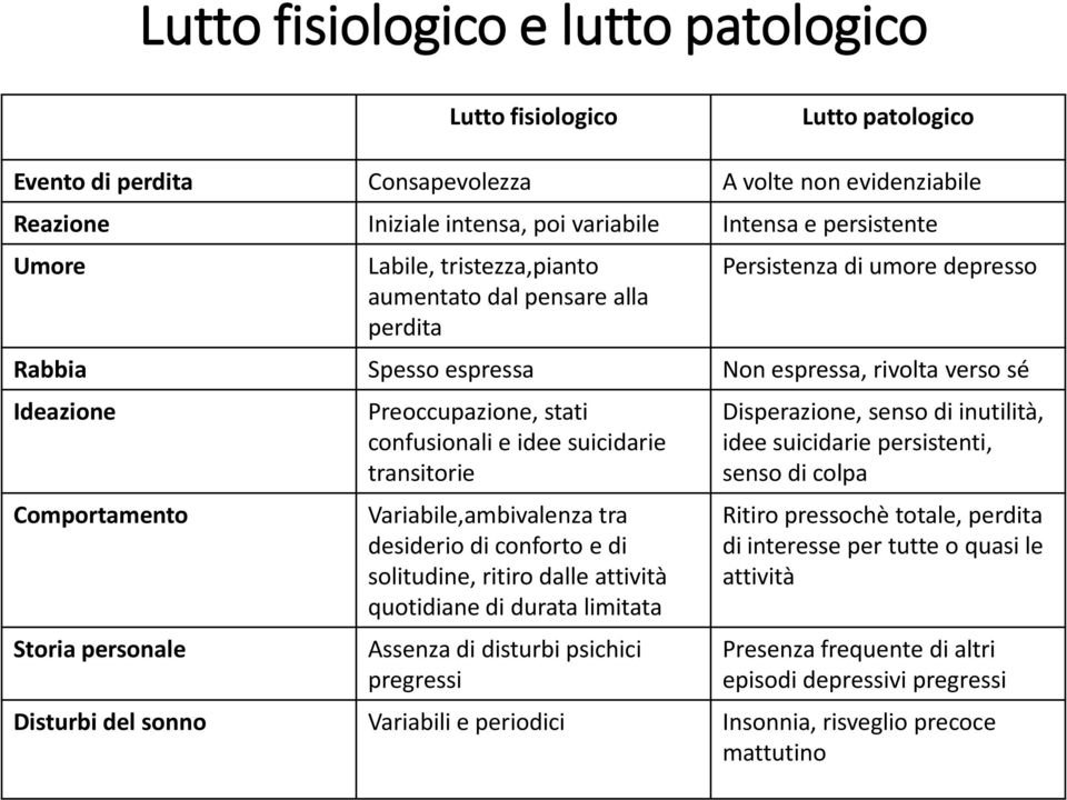 Preoccupazione, stati confusionali e idee suicidarie transitorie Variabile,ambivalenza tra desiderio di conforto e di solitudine, ritiro dalle attività quotidiane di durata limitata Assenza di