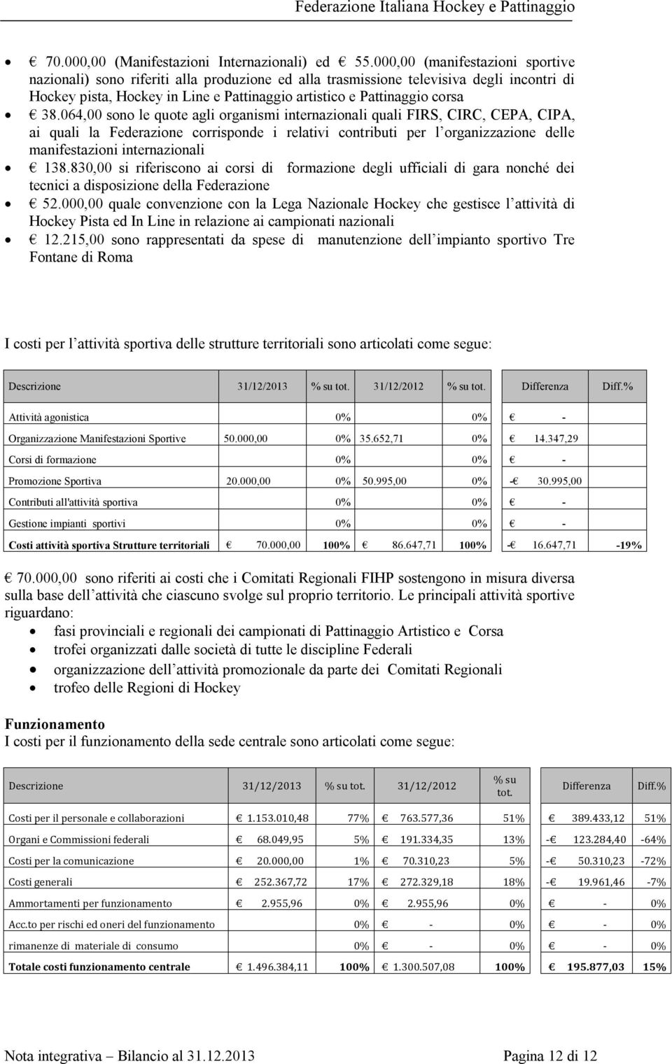 064,00 sono le quote agli organismi internazionali quali FIRS, CIRC, CEPA, CIPA, ai quali la Federazione corrisponde i relativi contributi per l organizzazione delle manifestazioni internazionali 138.