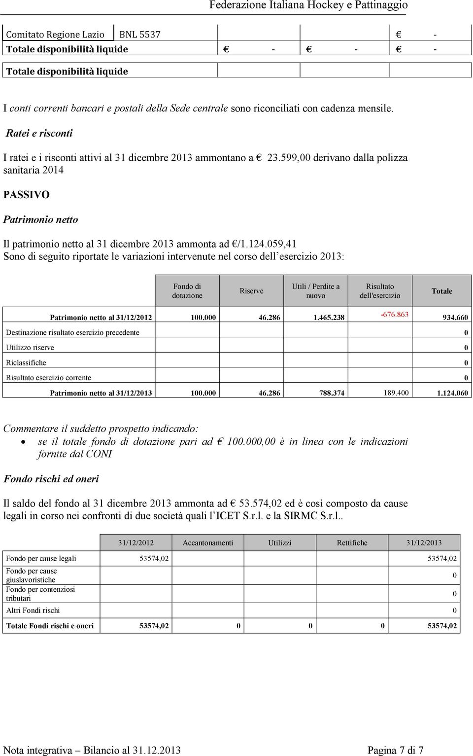 599,00 derivano dalla polizza sanitaria 2014 PASSIVO Patrimonio netto Il patrimonio netto al 31 dicembre 2013 ammonta ad /1.124.