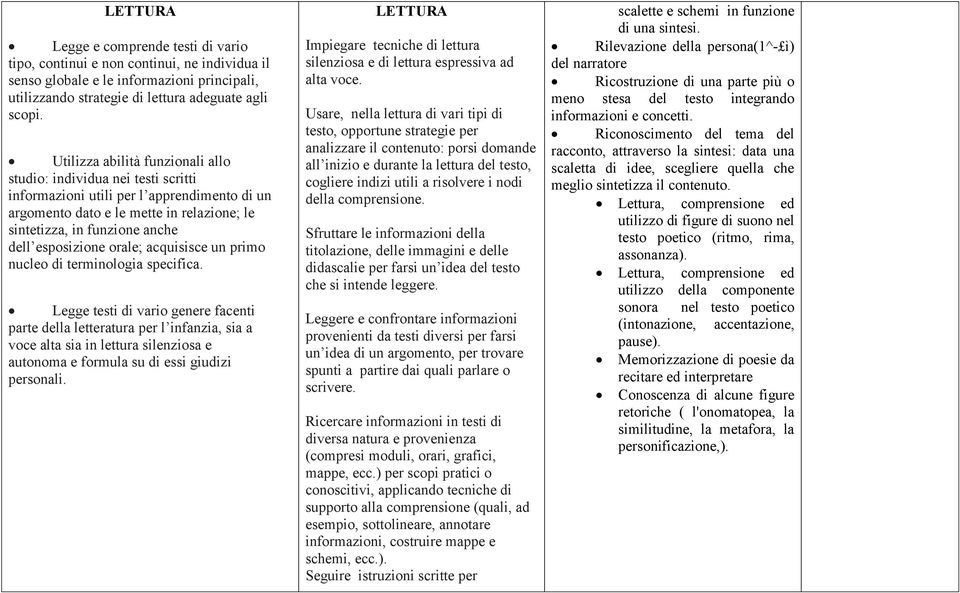 esposizione orale; acquisisce un primo nucleo di terminologia specifica.