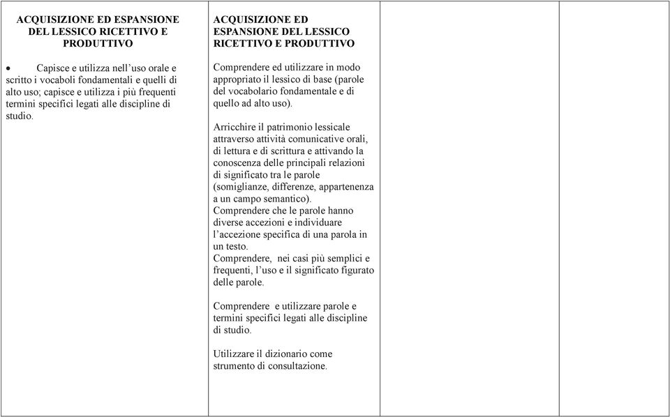 ACQUISIZIONE ED ESPANSIONE DEL LESSICO RICETTIVO E PRODUTTIVO Comprendere ed utilizzare in modo appropriato il lessico di base (parole del vocabolario fondamentale e di quello ad alto uso).