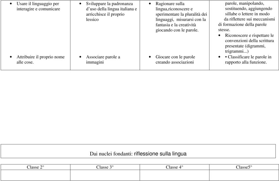 linguaggi, misurarsi con la fantasia e la creatività giocando con le parole.